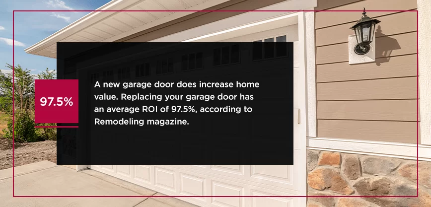 A new garage door does increase home value. Replacing your garage door has an average ROI of 97.5%, according to Remodeling magazine. 